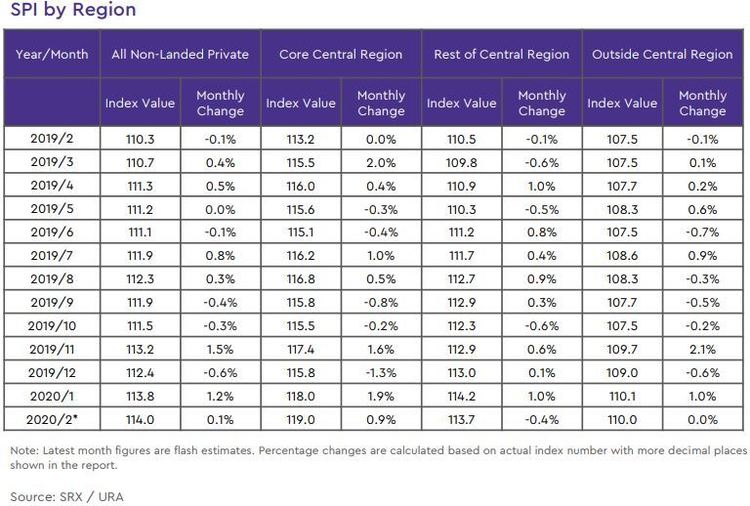 non landed private rental price index by region 2020 february